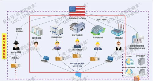第74篇 美國APT網絡攻擊破壞伊朗核設施全過程復盤分析 震網病毒上篇